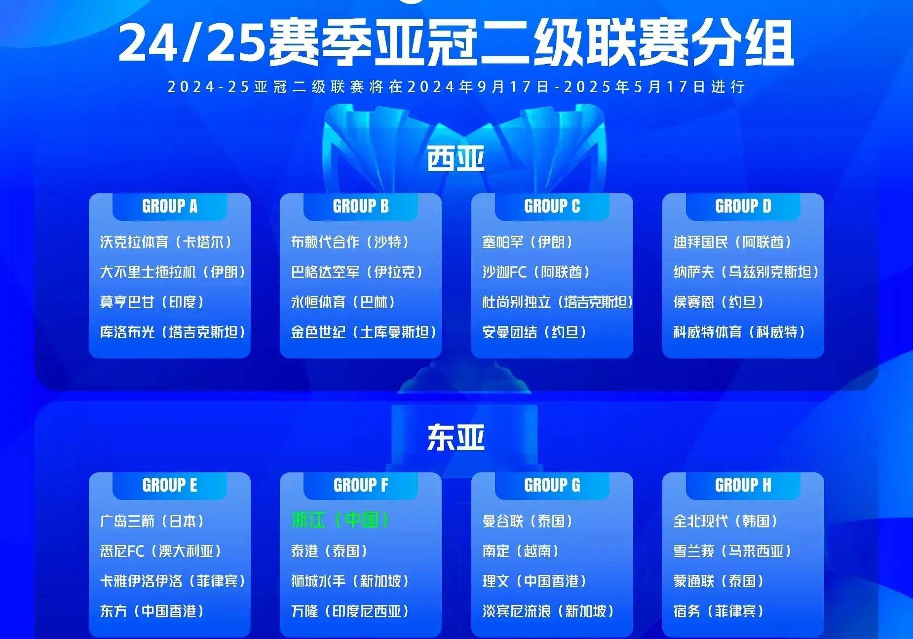 东亚球队战绩优异，晋级下一轮比赛