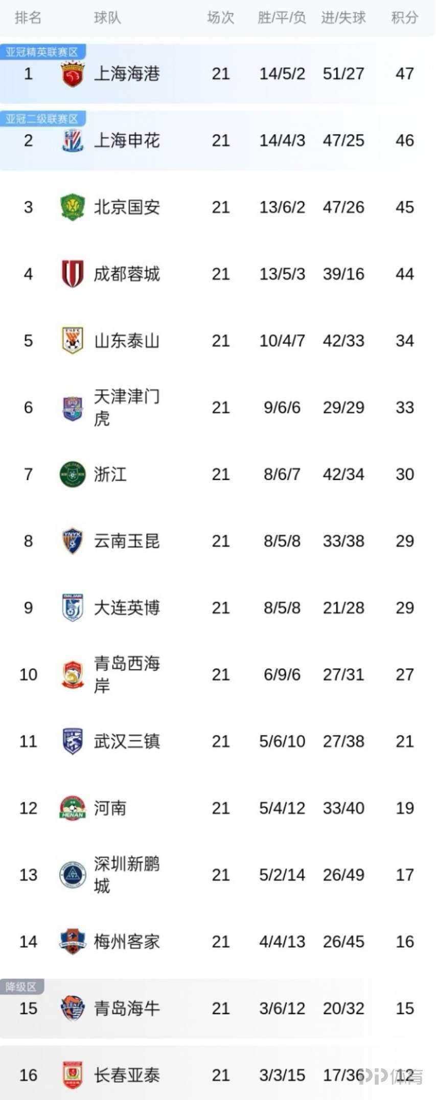 关于国安重返榜首位置,稳固中超领先地位的信息 关于国安重返榜首位置,稳固中超领先地位的信息